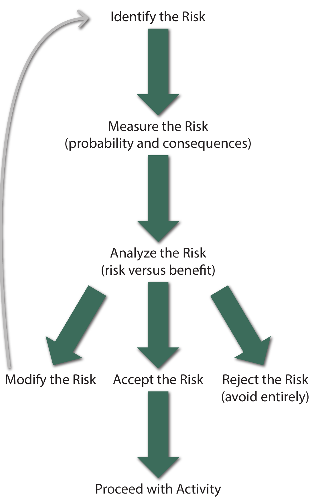 The risk management cycle: identify the risk, measure it for probability and consequences, then analyze it for risk versus benefit. From there the risk is either modified — which loops back to identification — accepted, which leads to proceeding with the activity, or rejected and avoided entirely
