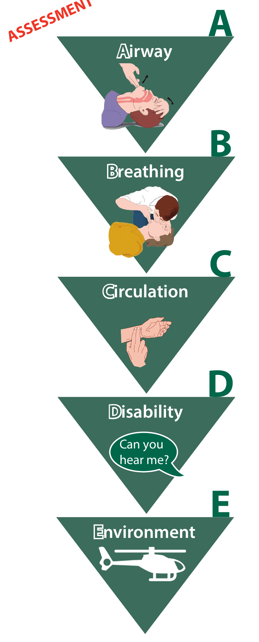 The ABCDE assessment sequence — airway, breathing, circulation, disability, environment (© Petzl)