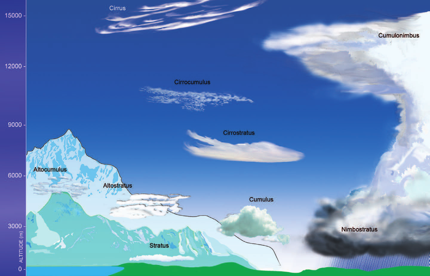 Cloud types arranged by altitude from 0 to 15,000 metres — stratus, nimbostratus, cumulus, altostratus, altocumulus, cirrostratus, cirrocumulus, cirrus, and cumulonimbus (© Petzl)