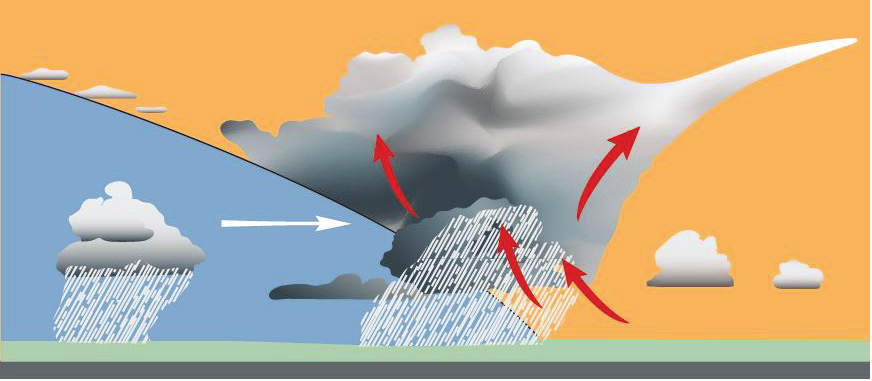 A cold front, with the advancing cold air mass forcing the warm air mass upward into towering cloud and intense precipitation (© Petzl)