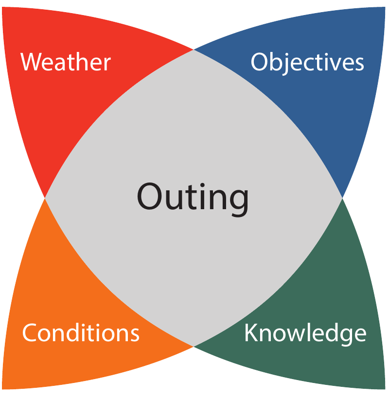 Four factors converging on the outing — weather, objectives, conditions, and knowledge