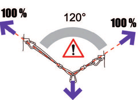 A two point anchor at 120 degrees, with each anchor point carrying 100% of the load and marked with a warning symbol (© Petzl)