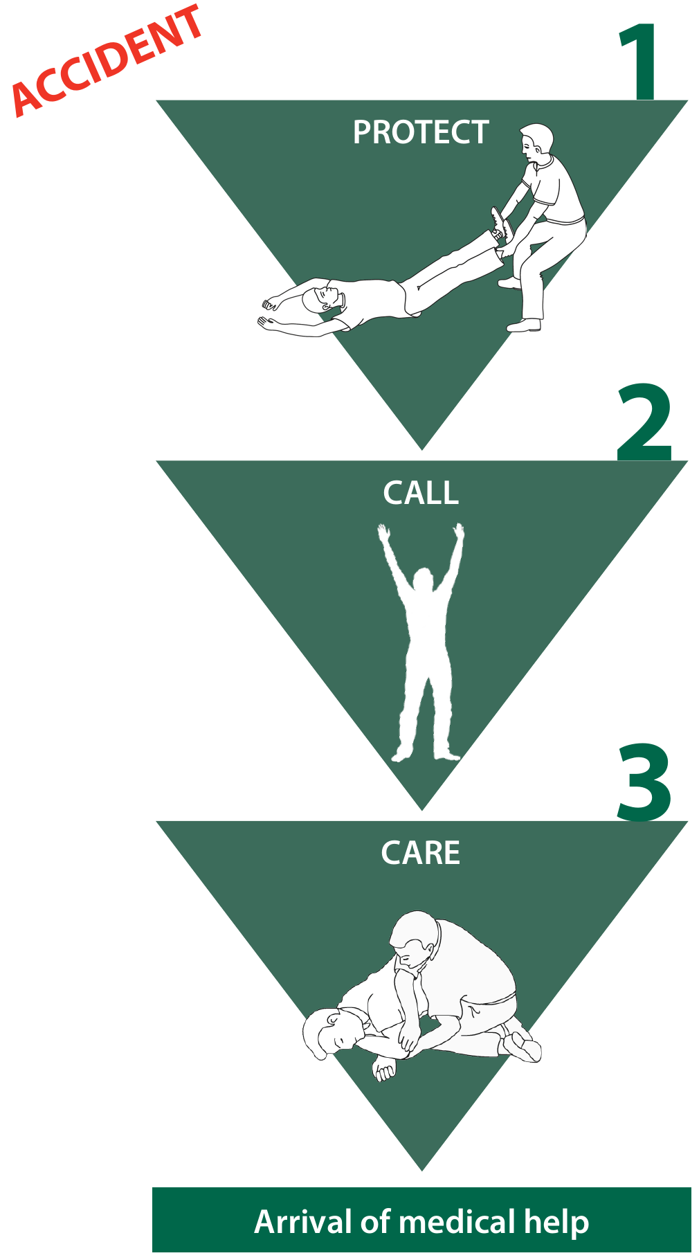 Les trois étapes à la suite d’un accident : protéger, alerter, secourir, menant à l’arrivée des secours (© Petzl)