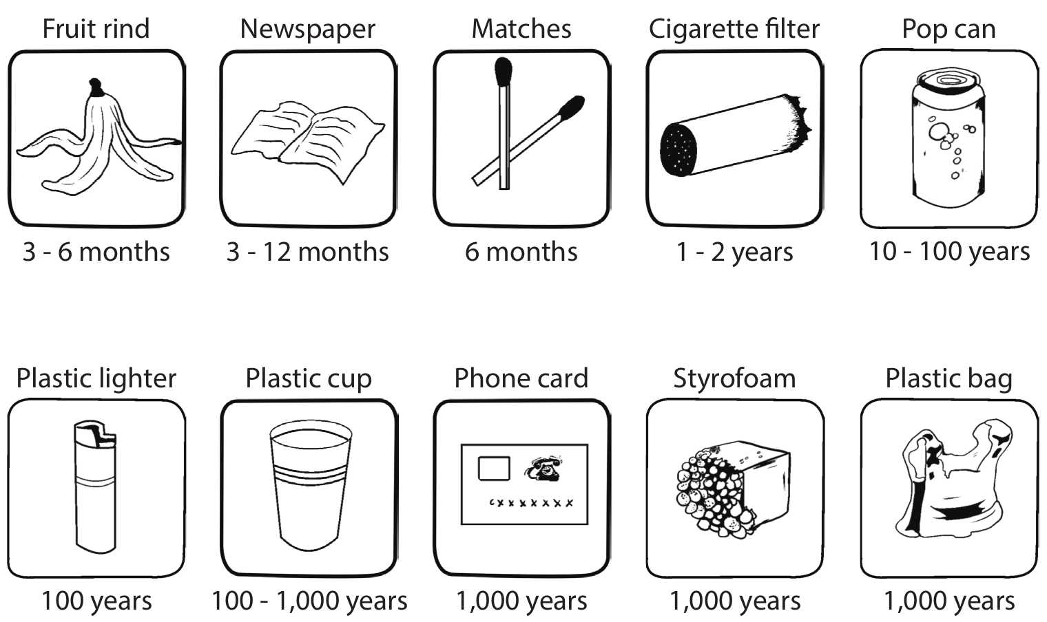 Dessins au trait de dix objets abandonnés et leur durée de décomposition, d’une pelure de fruit à trois à six mois jusqu’à un sac en plastique à mille ans (© Petzl)