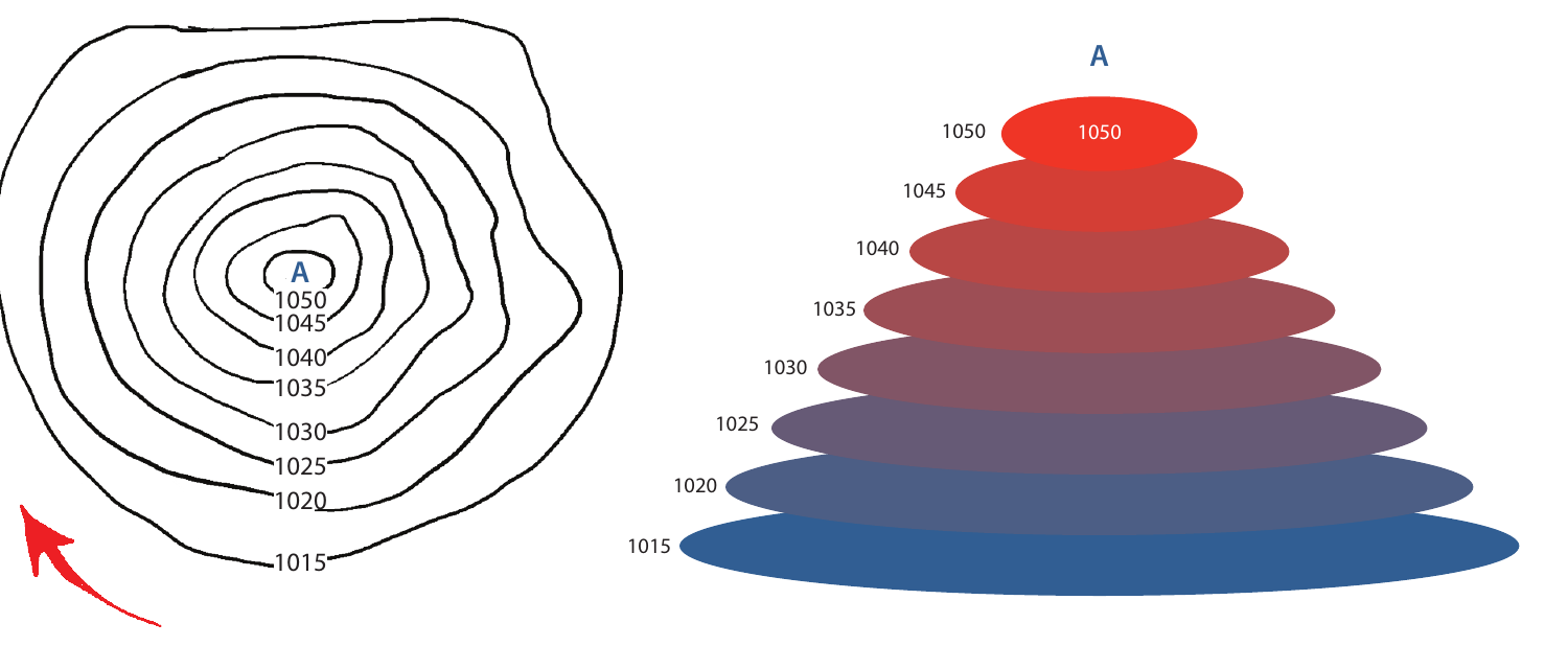 Un système de haute pression, représenté par une carte d’isobares dont la pression décroît vers l’extérieur à partir d’un centre à 1050 hPa, et par un empilement de niveaux de pression s’élargissant vers le bas (© Petzl)