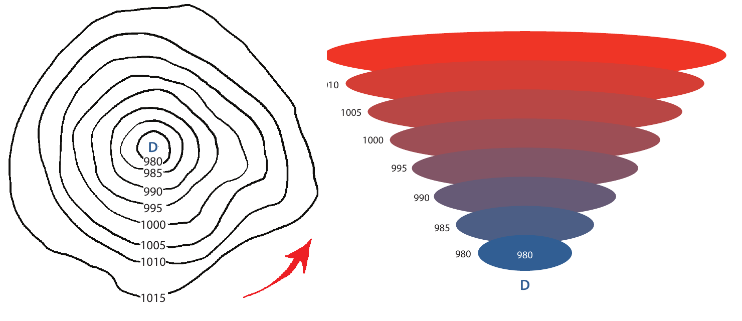 Un système de basse pression, représenté par une carte d’isobares dont la pression croît vers l’extérieur à partir d’un centre à 980 hPa, et par un entonnoir de niveaux de pression se rétrécissant vers le bas (© Petzl)