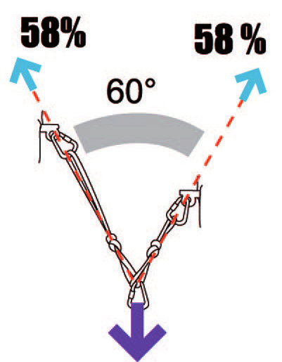 Un relais à deux points à 60 degrés, chaque point d’ancrage supportant 58 % de la charge (© Petzl)